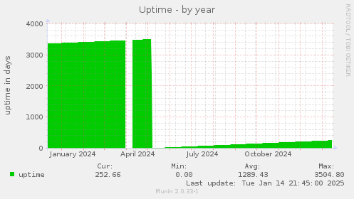 Uptime