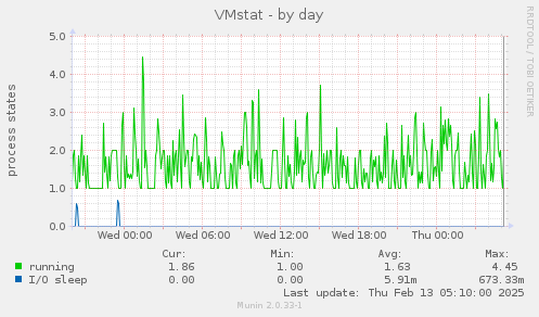 VMstat