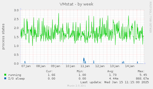 VMstat