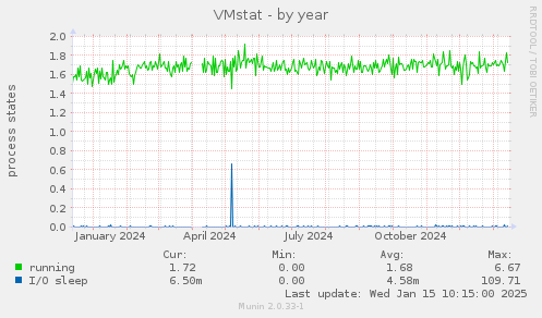 VMstat