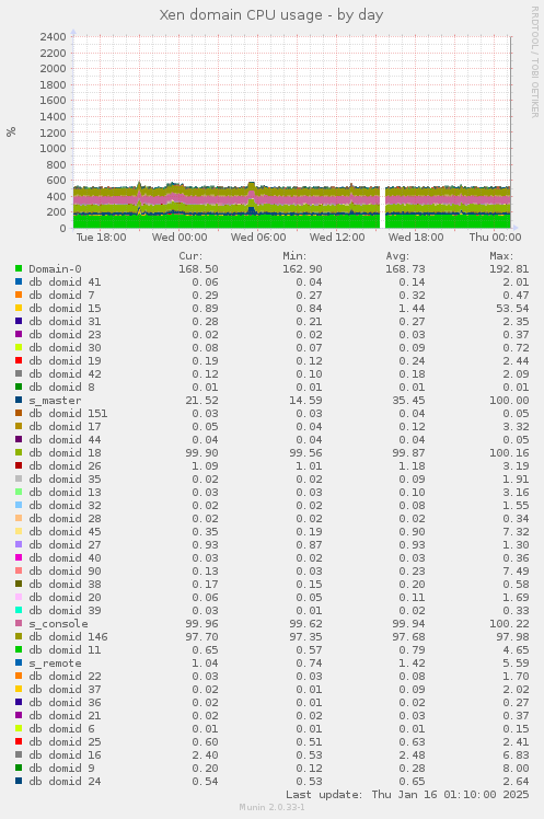 Xen domain CPU usage