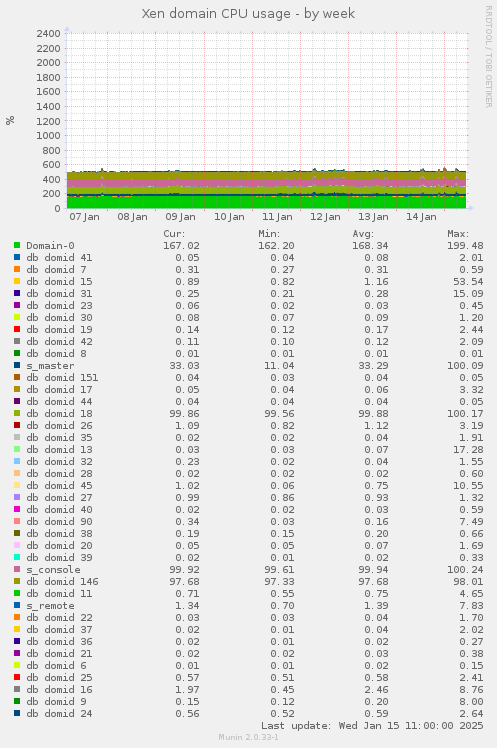 Xen domain CPU usage