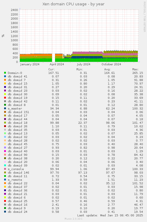 Xen domain CPU usage