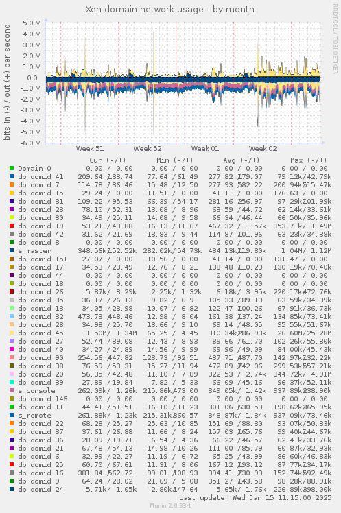 Xen domain network usage