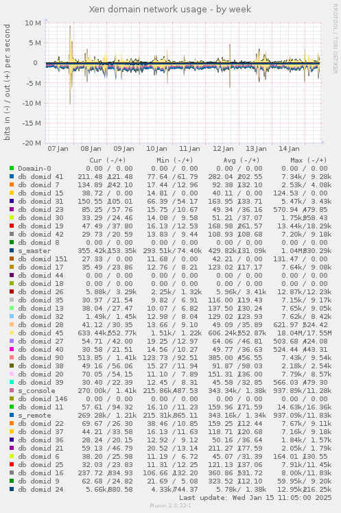 Xen domain network usage