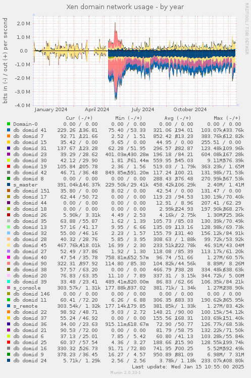 Xen domain network usage