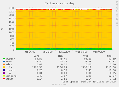 CPU usage