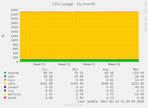 CPU usage