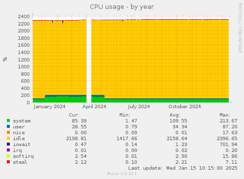 CPU usage