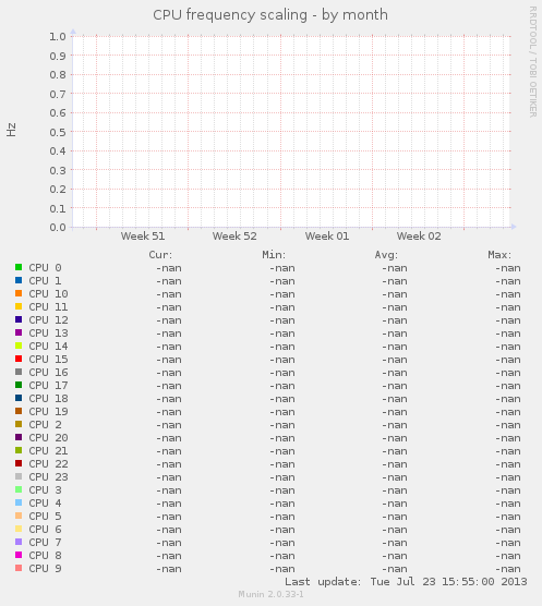 CPU frequency scaling