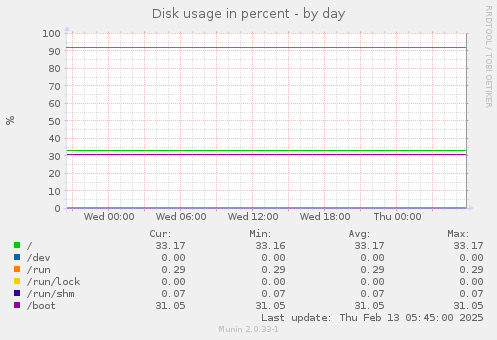 Disk usage in percent