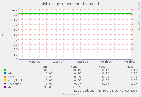 Disk usage in percent