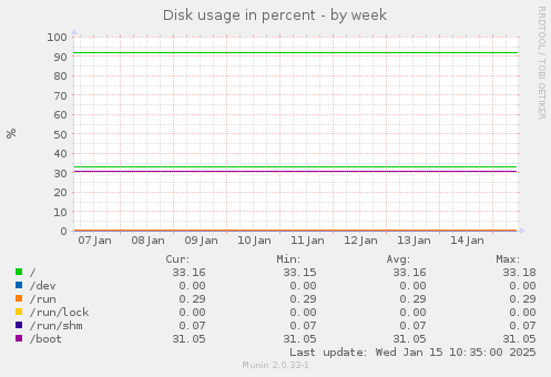 Disk usage in percent