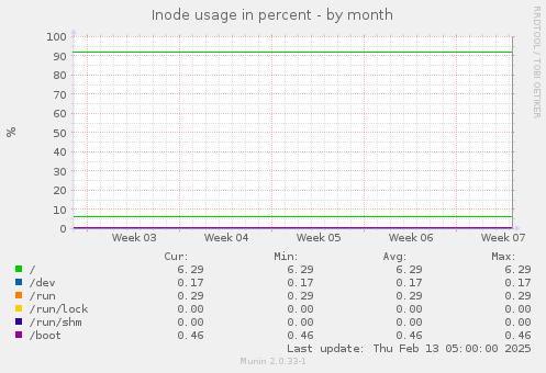 Inode usage in percent