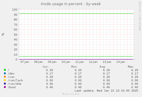 Inode usage in percent