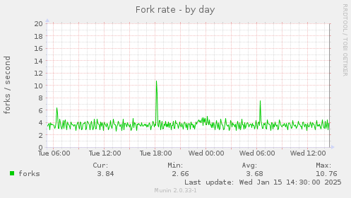 daily graph