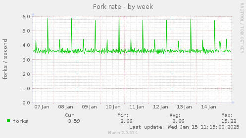 Fork rate