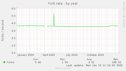 Fork rate