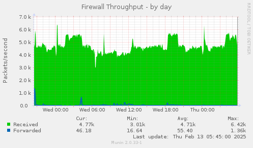 Firewall Throughput