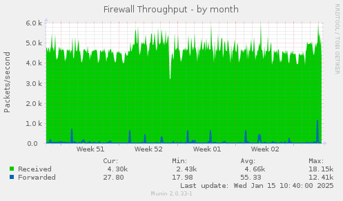 Firewall Throughput