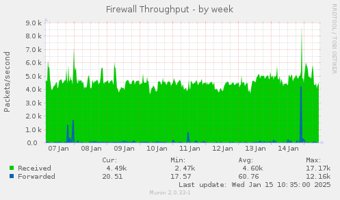 Firewall Throughput