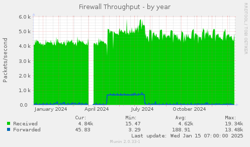 Firewall Throughput