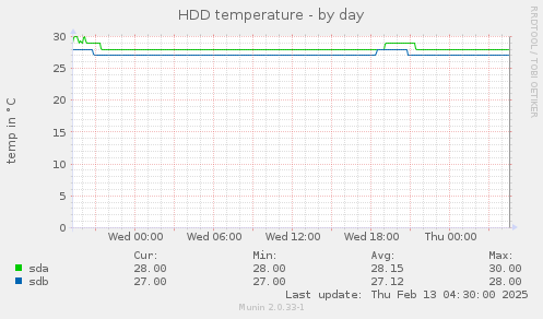 HDD temperature