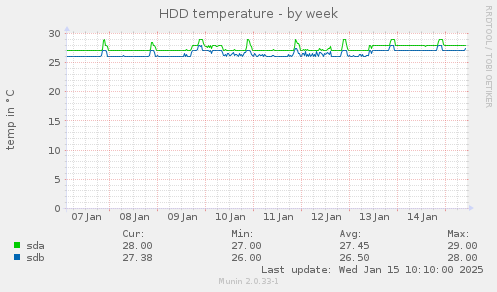 HDD temperature