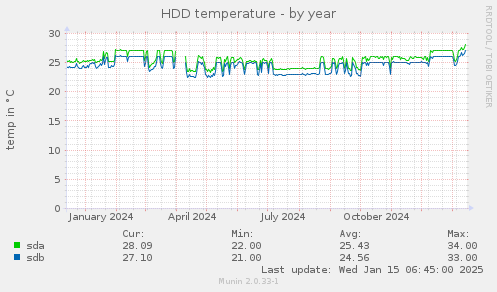 HDD temperature