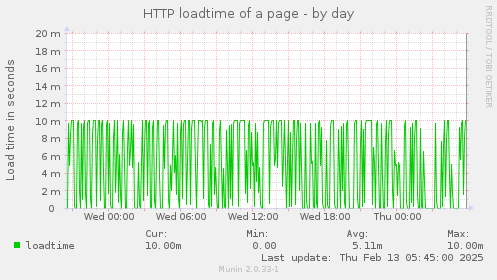 HTTP loadtime of a page