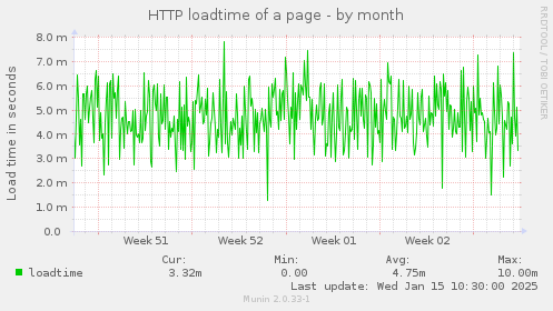 HTTP loadtime of a page