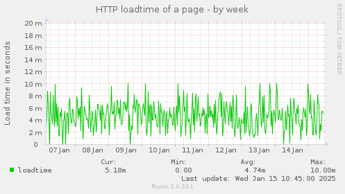 HTTP loadtime of a page