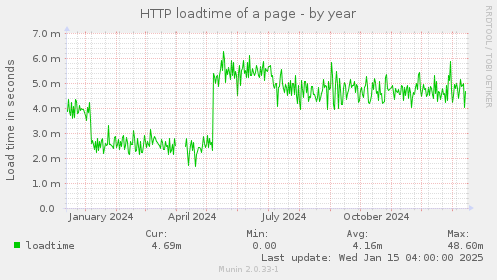 HTTP loadtime of a page