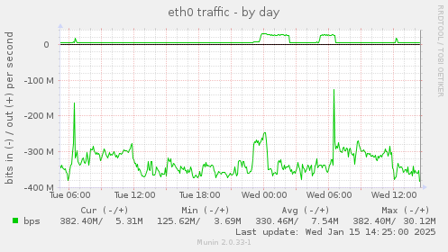 daily graph