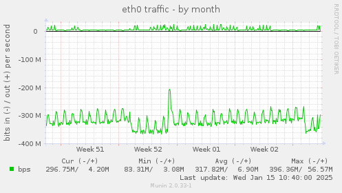 eth0 traffic