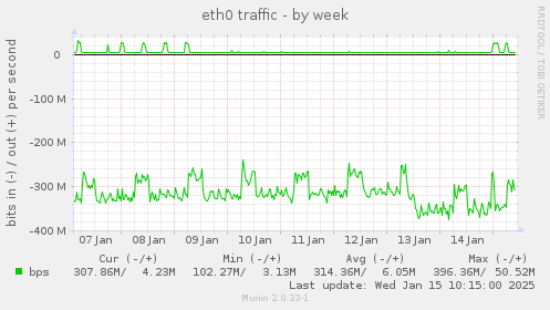 eth0 traffic