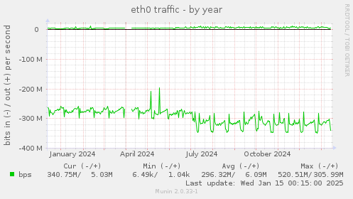 eth0 traffic