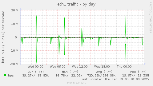 eth1 traffic