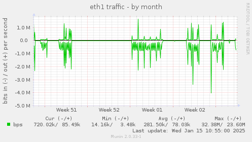 eth1 traffic