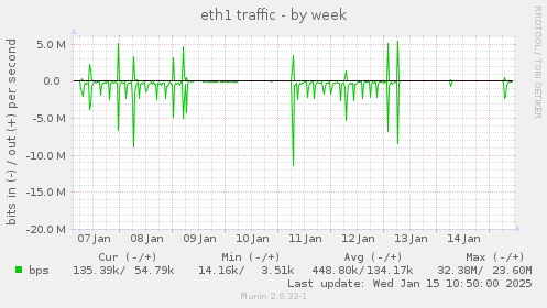 eth1 traffic