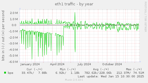 eth1 traffic