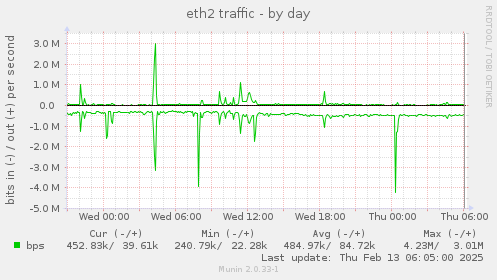 eth2 traffic