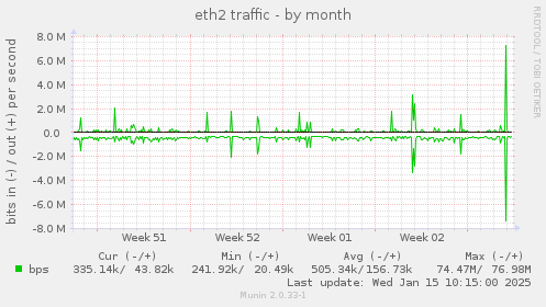 eth2 traffic