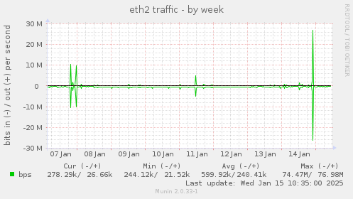 eth2 traffic