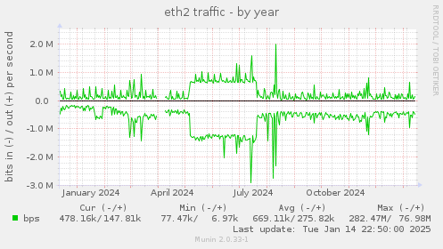 eth2 traffic