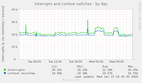 Interrupts and context switches