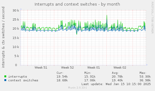 Interrupts and context switches