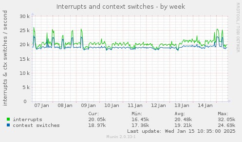 Interrupts and context switches