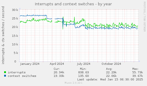 Interrupts and context switches