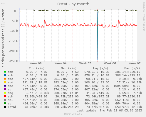 IOstat